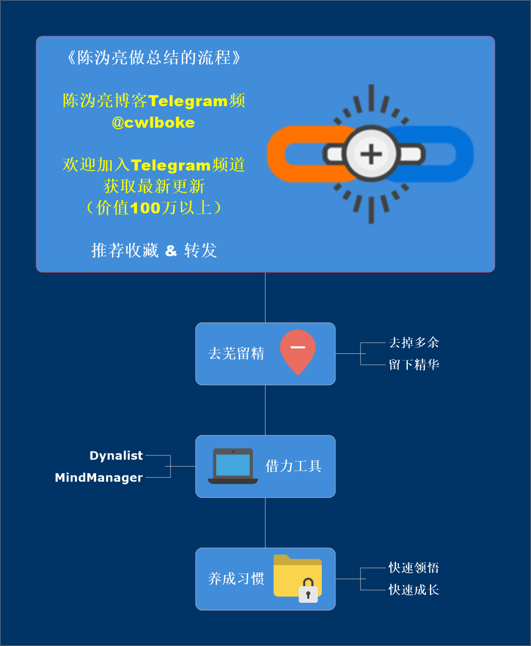 陈沩亮的总结核心 第2张