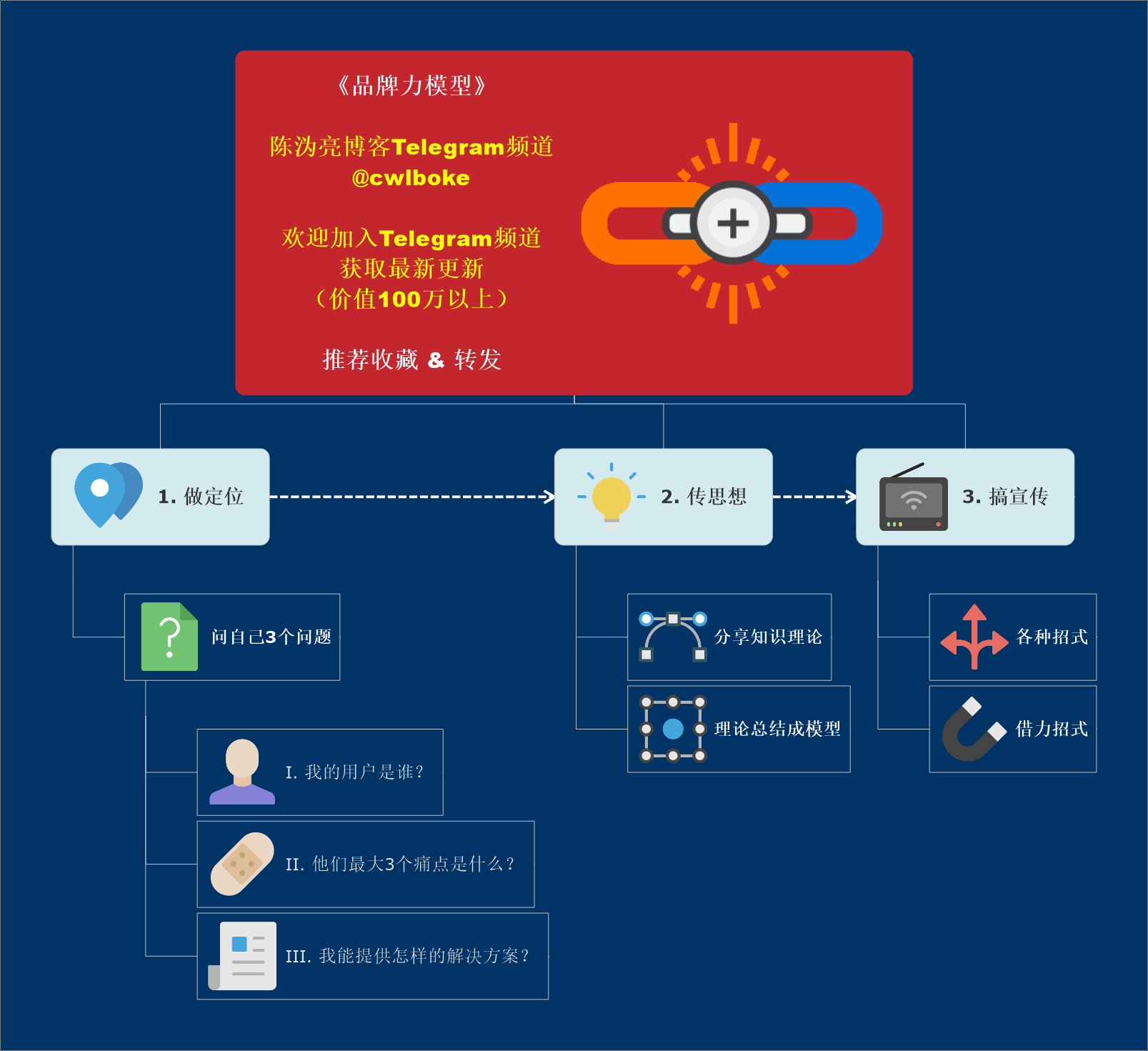 品牌力模型