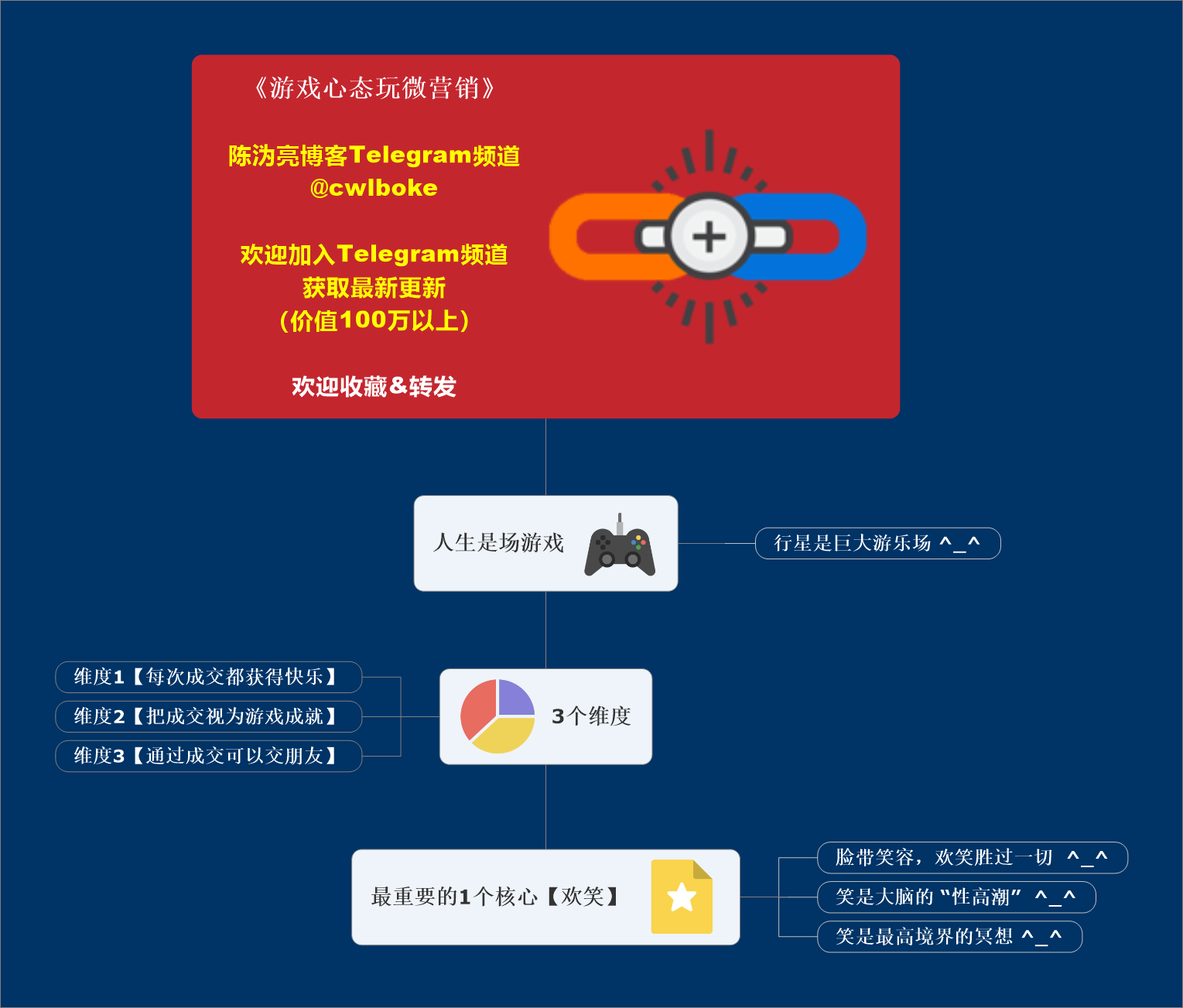 怎样做好微营销？3个维度1个核心以王者荣誉游戏心态去玩 第2张