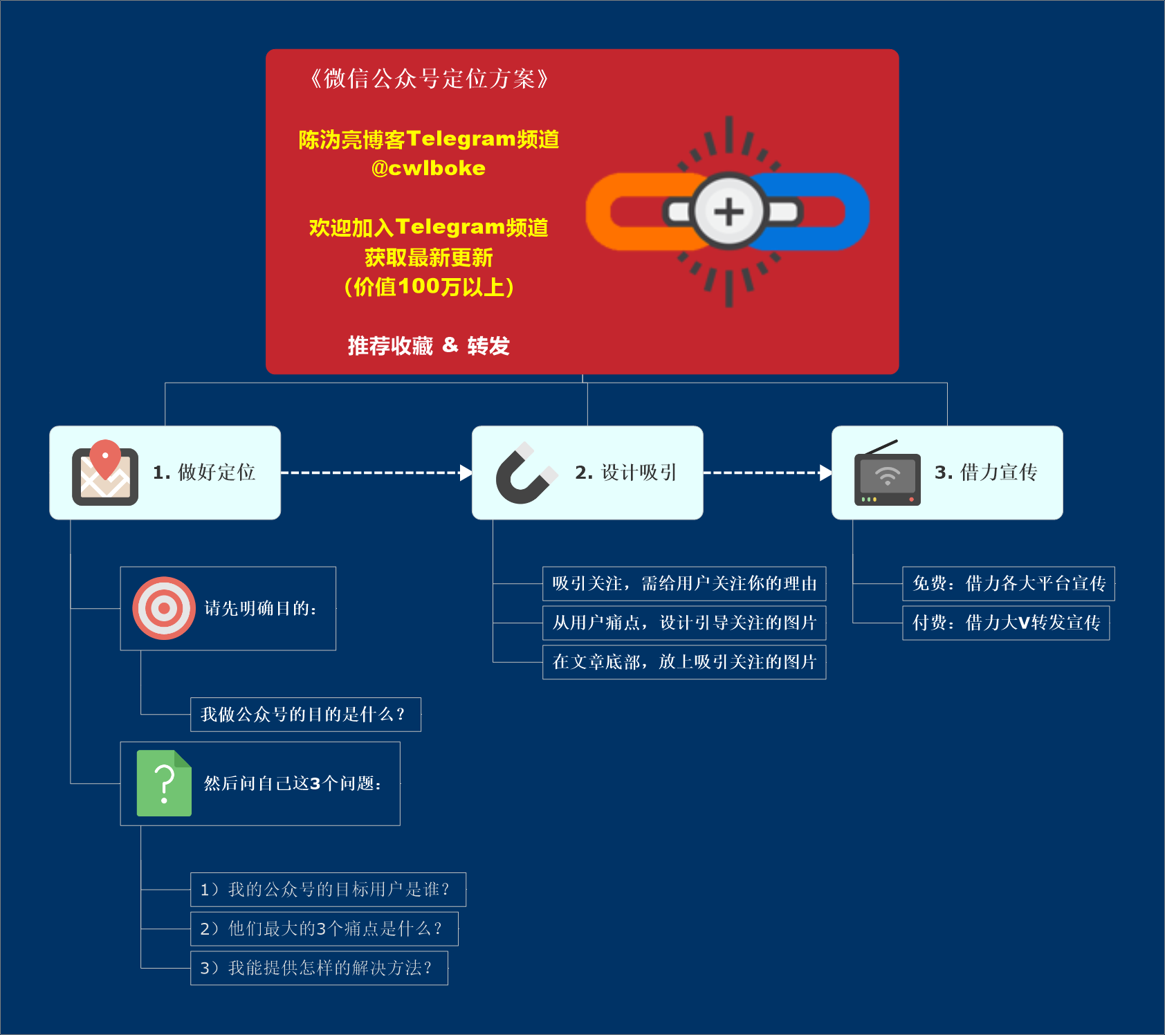 微信.公众号定位模型 第1张