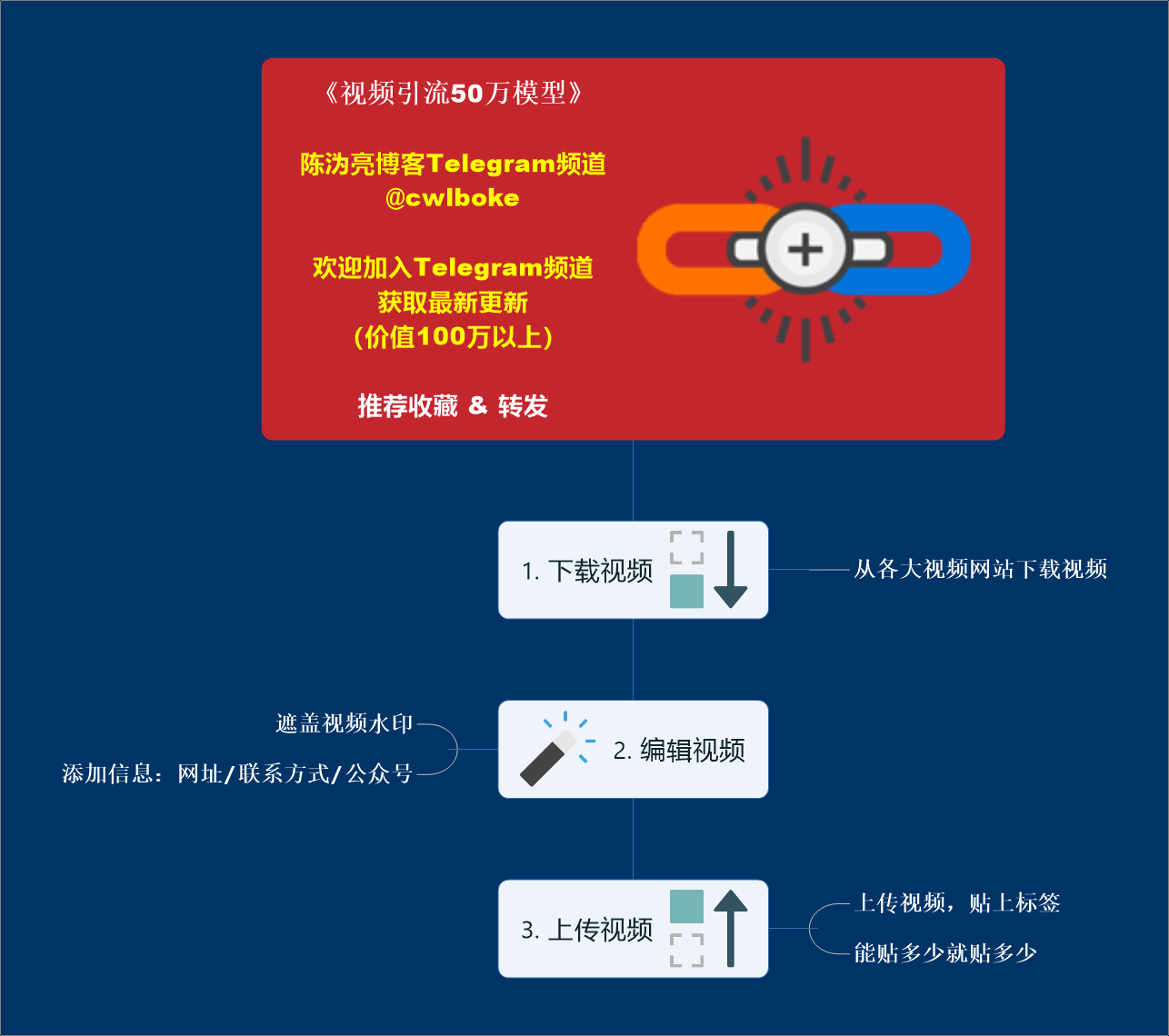 《视频引流50万模型》 第2张