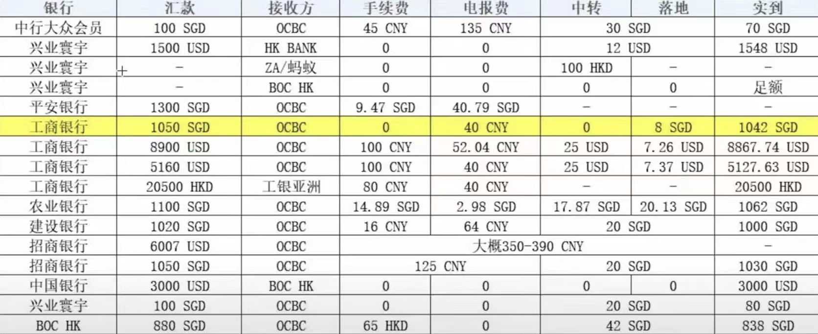 仅供参考，推荐使用招商银行转汇（汇率低，转汇丝滑），不建议四大行（金额稍大银行汇要求说明和提交证明材料）。