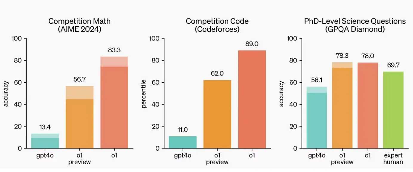 o1与GPT-4o的比较为了评估o1模型与GPT-4o的性能，OpenAI进行了广泛的考试和机器学习基准测试。