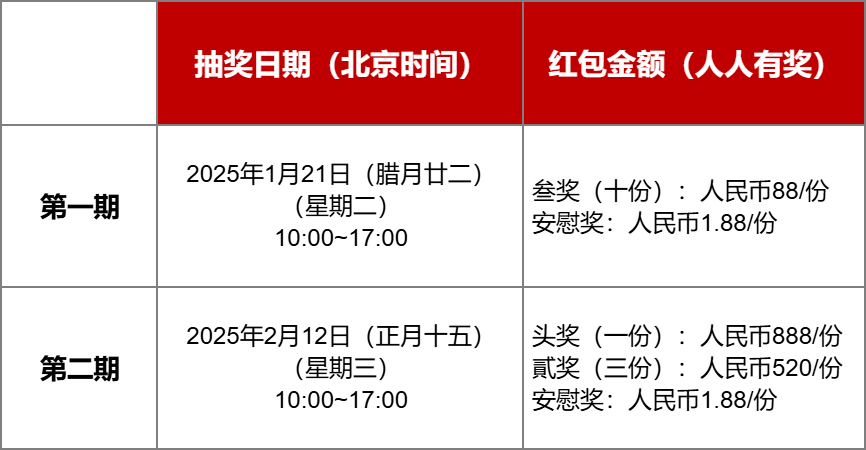 第一期抽红包日期 2025年1月21日 (腊月廿一) (星期二) 10:00~17:00（北京时间） 第二期抽红包日期 2025年2月12日 (正月十五) (星期三)10:00~17:00（北京时间）