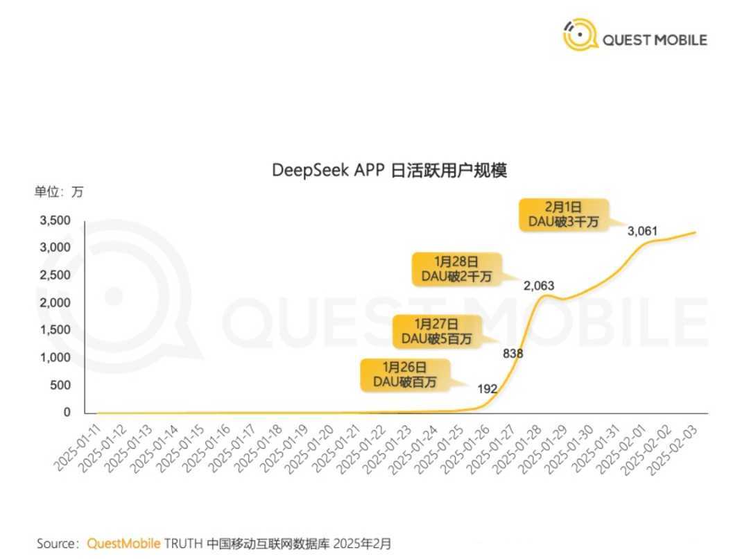 根据的 QuestMobile 数据 揭示了DeepSeek APP的瞠目结舌的逆袭：